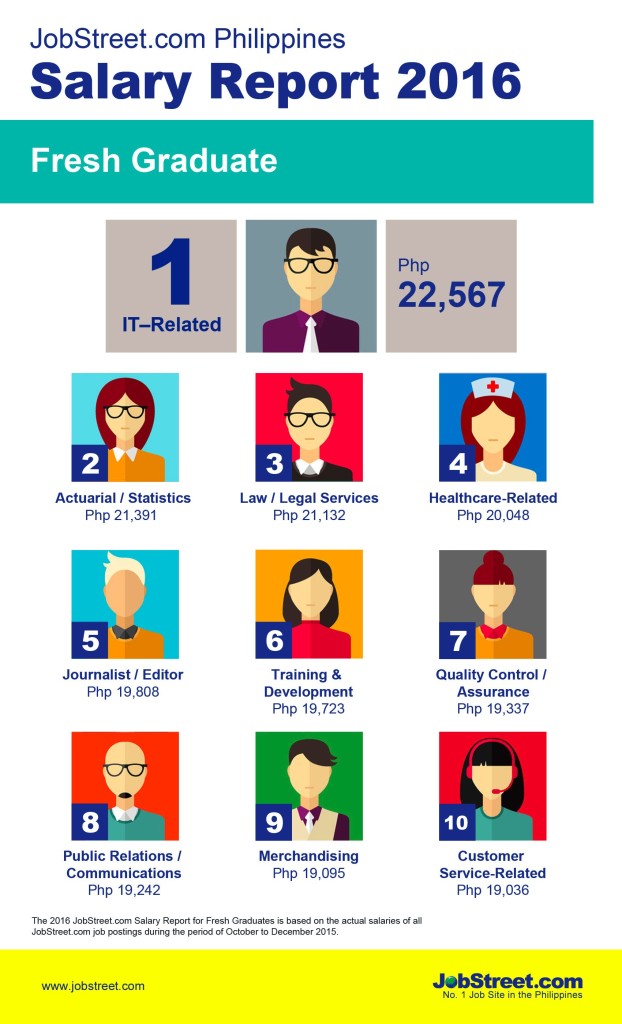 Fresh Grads Who Has the Highest Chance of Getting Hired? Manillenials